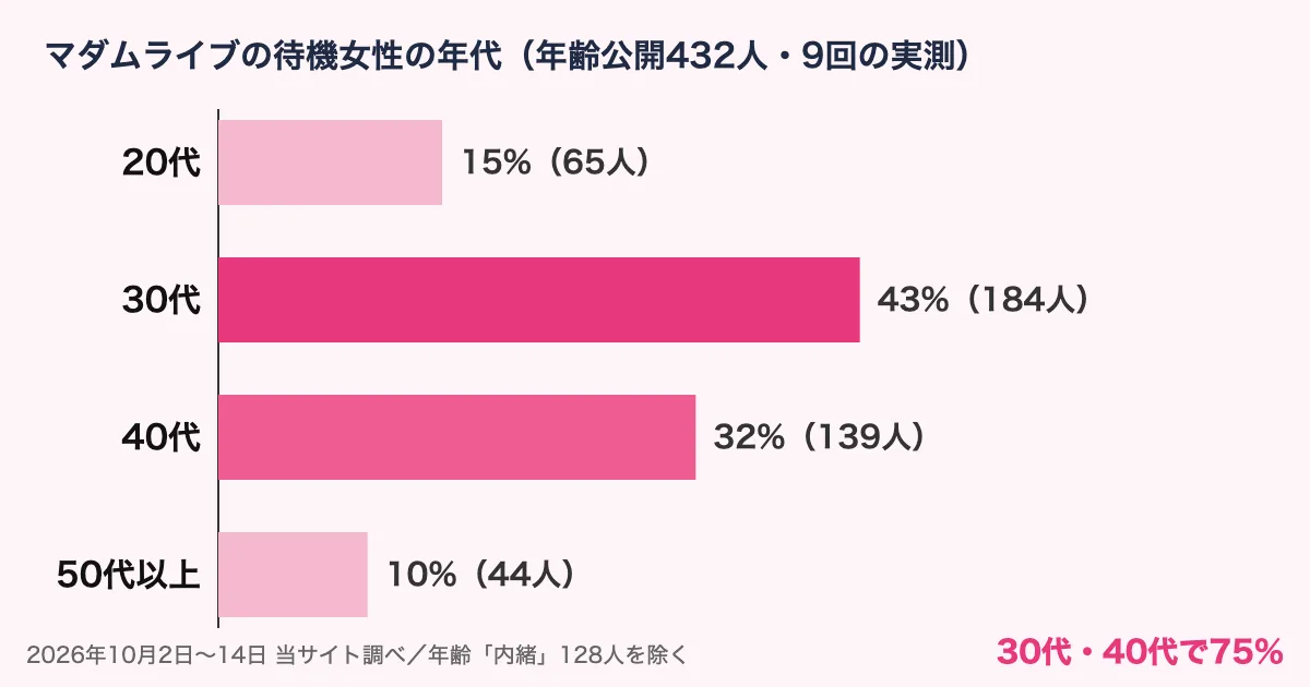マダムライブの待機女性の年代。30代43%、40代32%、20代15%、50代以上10%