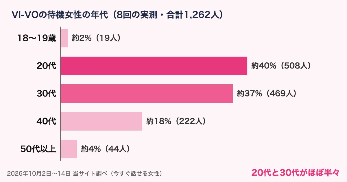 VI-VOの待機女性の年代。20代約40%、30代約37%、40代約18%、50代以上約4%、18〜19歳約2%